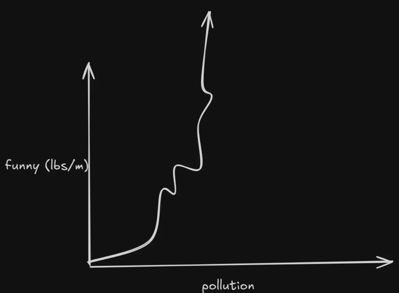 A graph of funny measured in pounds per meter over meters